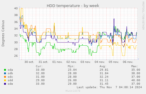 HDD temperature