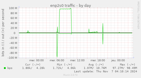 enp2s0 traffic