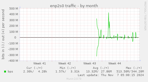 monthly graph