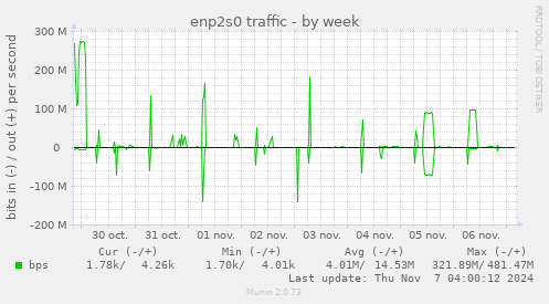 enp2s0 traffic