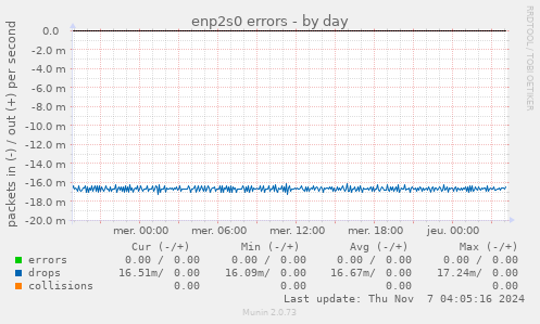 enp2s0 errors