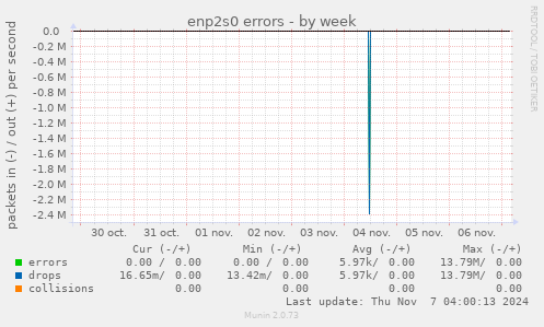 enp2s0 errors