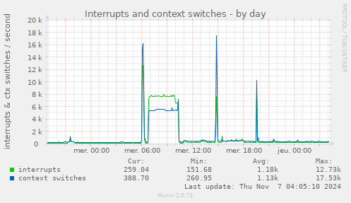 Interrupts and context switches