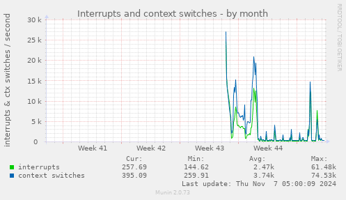 monthly graph