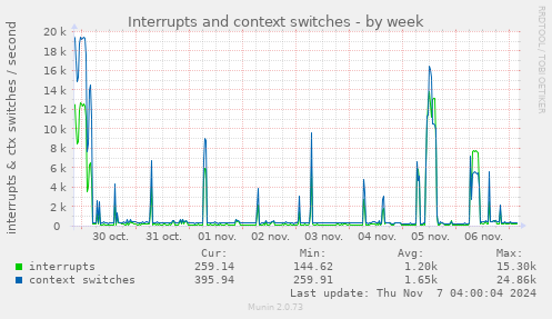 Interrupts and context switches