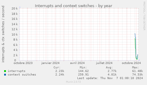 yearly graph