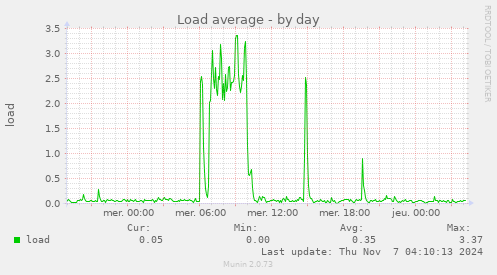 Load average