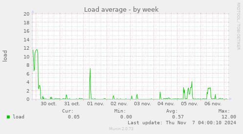 Load average