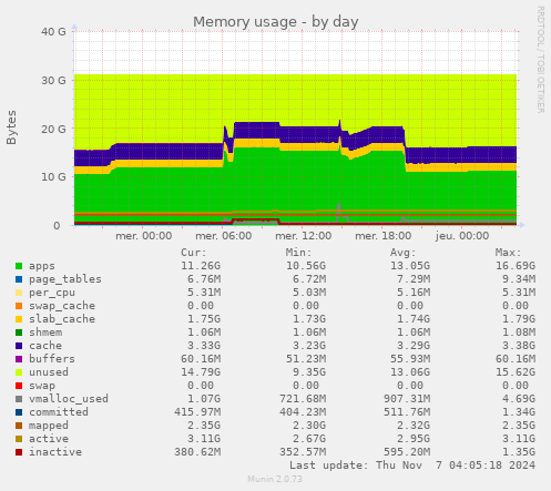 Memory usage