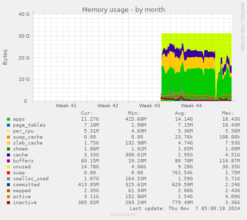 monthly graph