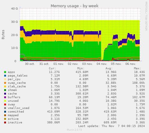 Memory usage