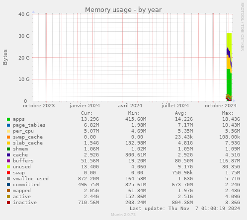 yearly graph