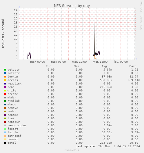 NFS Server