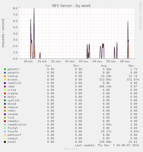 NFS Server