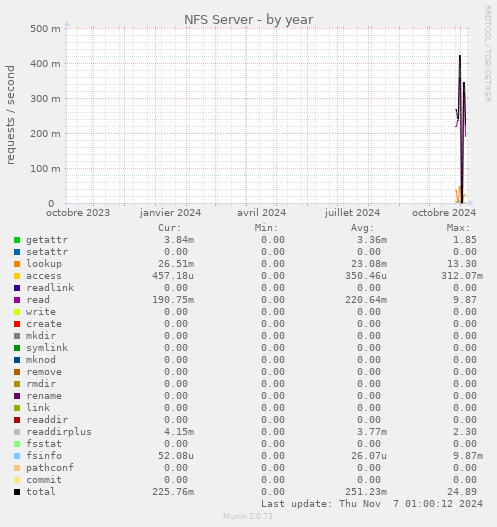 yearly graph