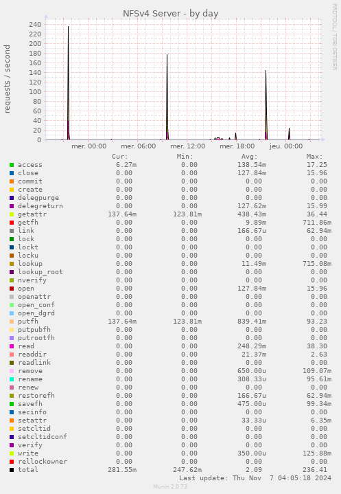 NFSv4 Server