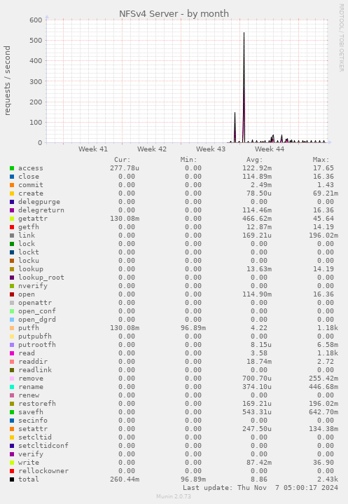 monthly graph