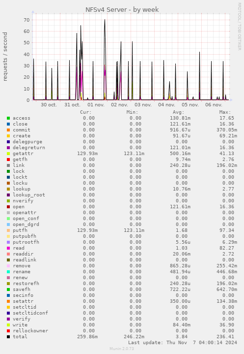 NFSv4 Server