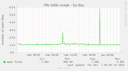 File table usage