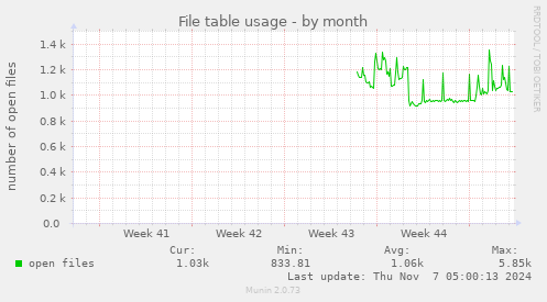 monthly graph