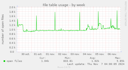 File table usage