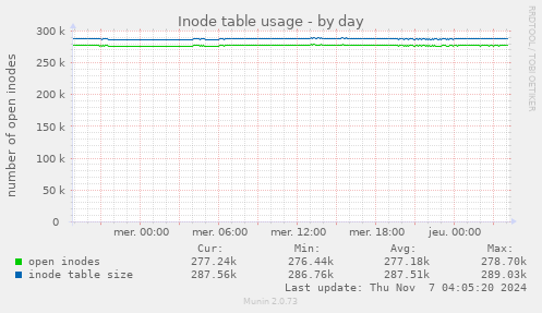 Inode table usage