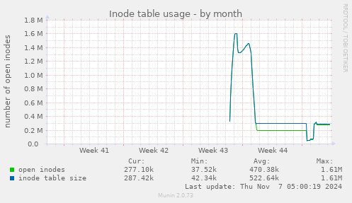 monthly graph