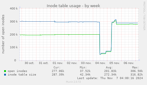 Inode table usage