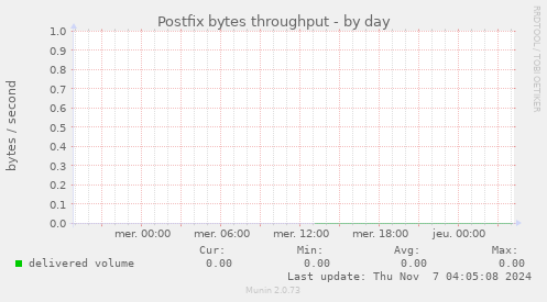 Postfix bytes throughput