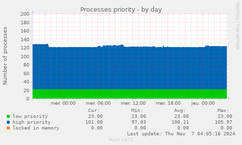 Processes priority