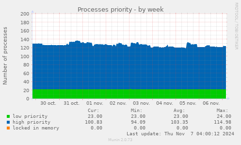 Processes priority