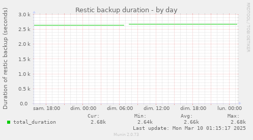 Restic backup duration