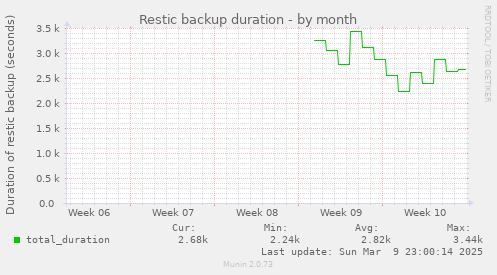 Restic backup duration