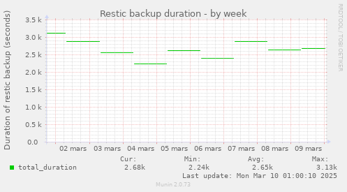 Restic backup duration