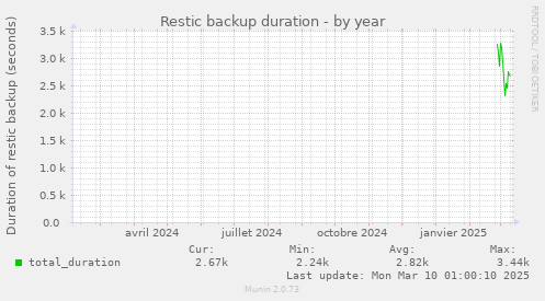 Restic backup duration