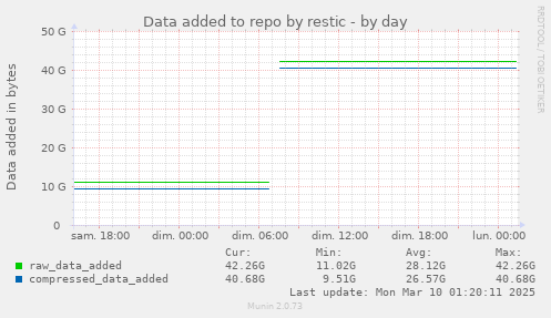 Data added to repo by restic