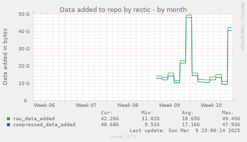 Data added to repo by restic