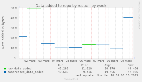 Data added to repo by restic