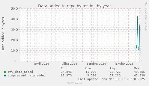 Data added to repo by restic