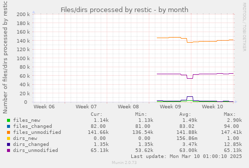 Files/dirs processed by restic