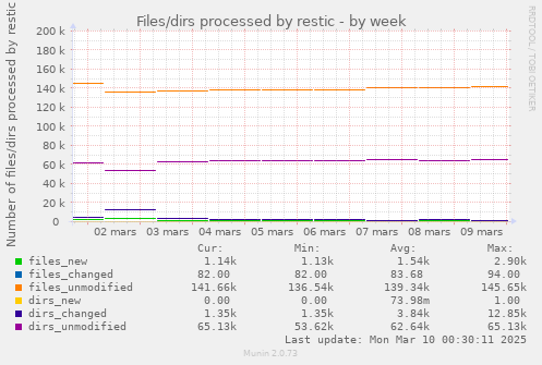 Files/dirs processed by restic