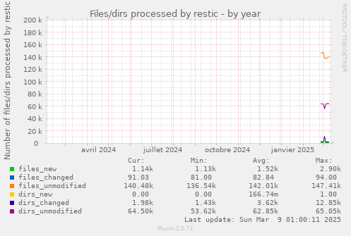 Files/dirs processed by restic