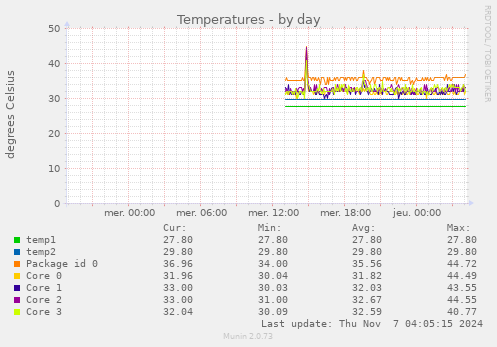 Temperatures