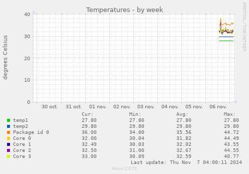 Temperatures