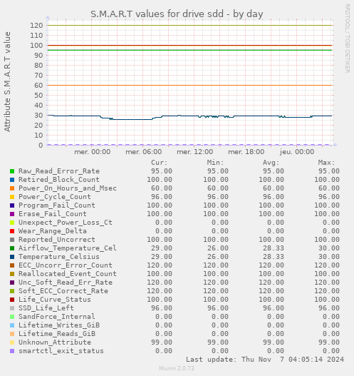 S.M.A.R.T values for drive sdd