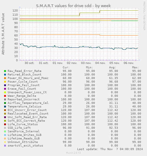 S.M.A.R.T values for drive sdd