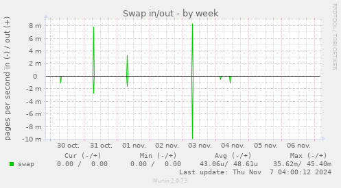 Swap in/out