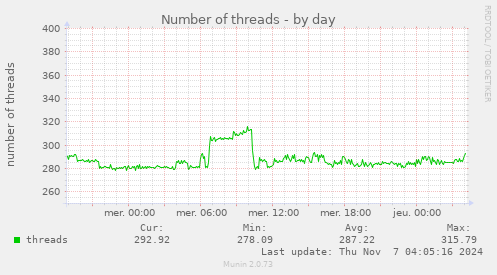 Number of threads