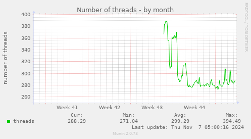 monthly graph