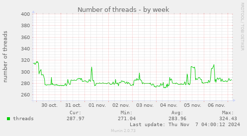 Number of threads